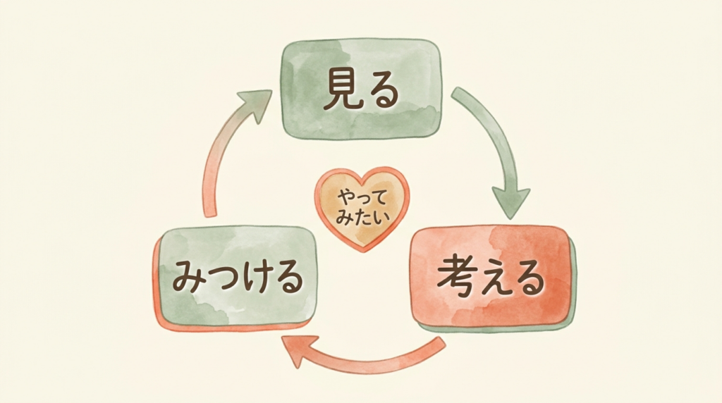 「見る→考える→みつける」— 真ん中にある“やってみたい”がぐるりと学びをつないでいきます