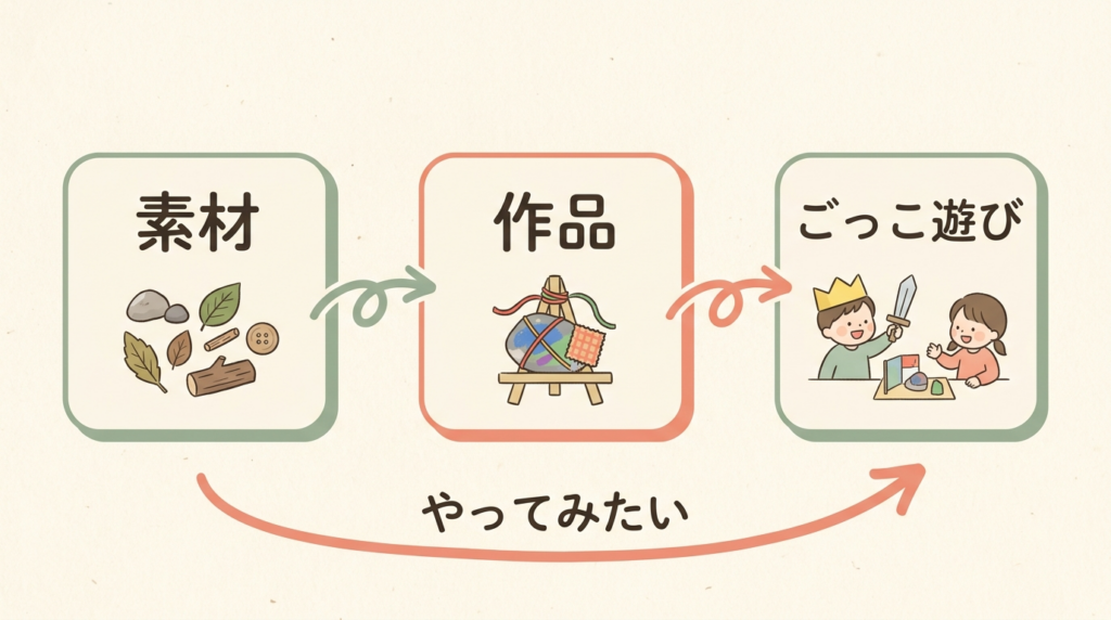 手で作った「素材」が「作品」になり、やがて「ごっこ遊び」へ——貫くのは、子どもの『やってみたい』