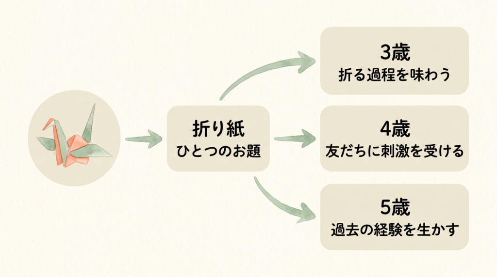 同じ一枚の折り紙から枝分かれしていく、三つの年齢の育ち